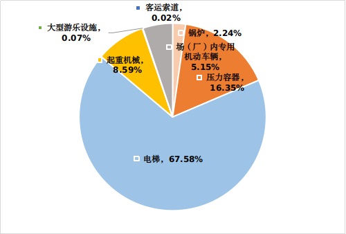 北京市市场监督管理局关于2023年北京市特种设备安全状况的通告